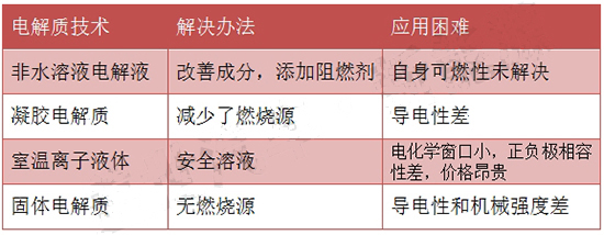 从技术变革看新能源汽车动力电池的未来