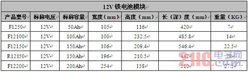 12V鐵電池模塊規(guī)格參數(shù)表