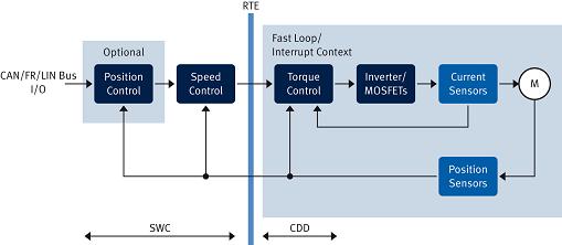 图2:电机控制中的电流控制环。