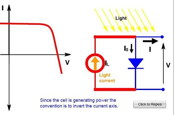 图5:把图4中的电流-电压曲线上下颠倒过来看