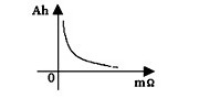 圖2 蓄電池內(nèi)阻與剩余電量的關(guān)系曲線