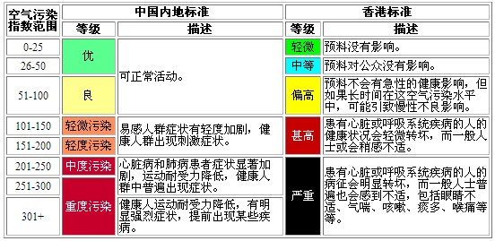 中国内地和香港的空气污染标准（适用于官方报告值）