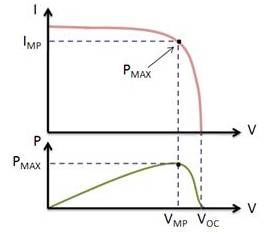 图6:红色曲线表示电流与电压的函数关系，绿线表示功率与电压是函数关系。