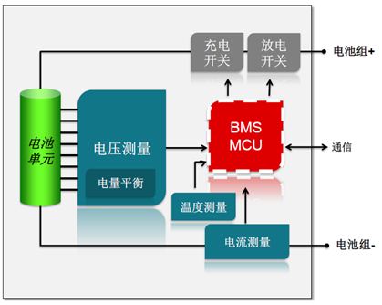 图1：典型的智能电池架构。