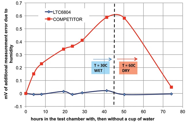 Hours in the test chamber with, then without a cup of water