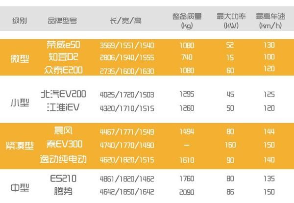 淺析：為何大部分電動汽車跑不快？