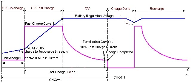 图1 典型的锂离子电池充电曲线