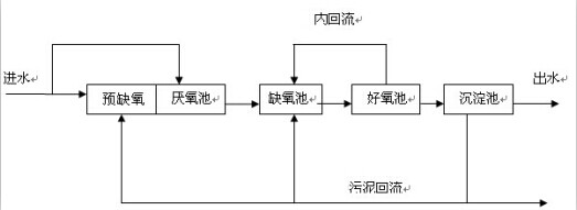 图3 改良型a2/o工艺流程图改良型a2/o工艺节能降耗关键技术是:① 合理
