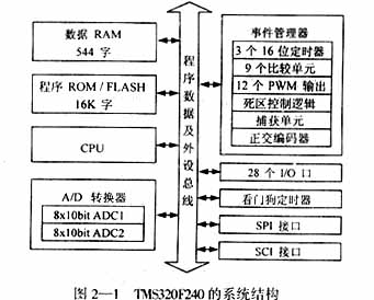 圖2-1 TMS320F240的系統(tǒng)結構