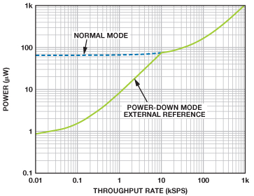 图1. AD7091R ADC功耗与吞吐速率的关系