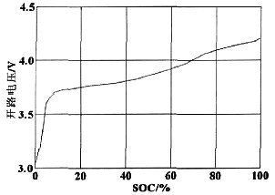 电池的开路电压与SOC值的关系曲线