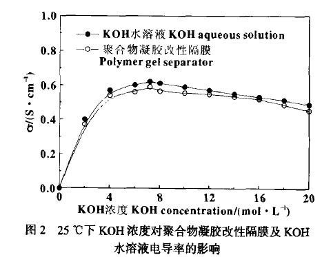 25℃下KOH浓度对聚合物凝胶改性隔膜及KOH