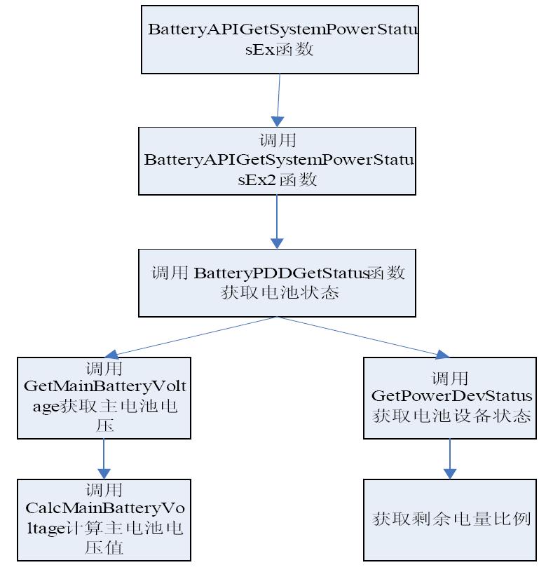 BatteryAPIGetSystemPowerStatusEx函数调用关系图
