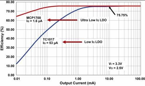 图1:LDO效率与输出电流的关系