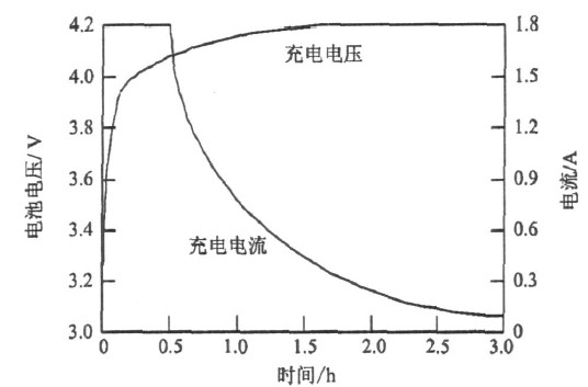 圖1  鋰電池充電曲線