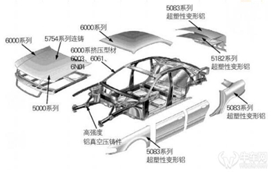 汽车轻量化需要什么材料？铝合金是如何运用的？