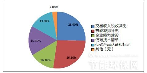 北京碳排放交易市场调研分析