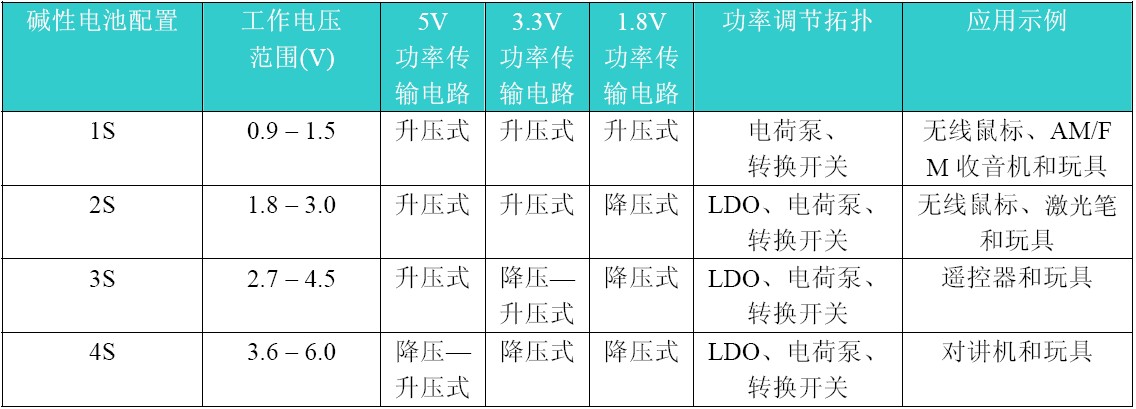 表1:碱性电池配置的比较