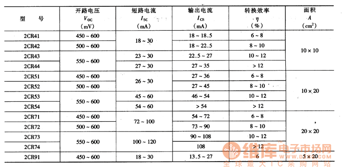 2CR系列矩形硅光电池主要参数表