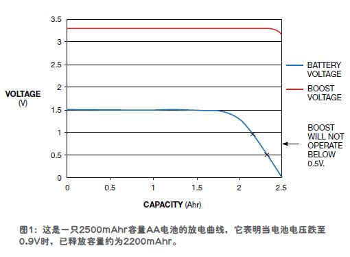 2500 mAhr容量AA电池的放电曲线