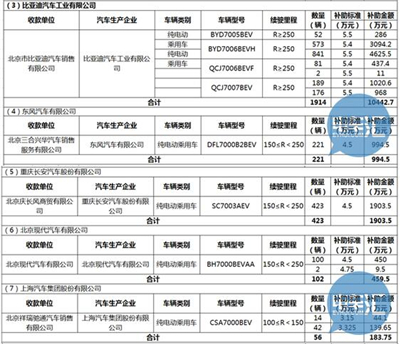 2016年北京市拟拨付第二批新能源汽车补助资金明细