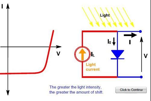 图4:有光线条件下太阳能电池的电流-电压特性