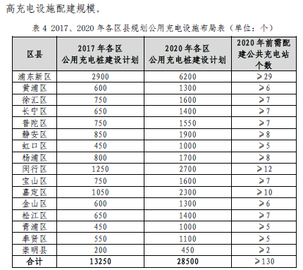 上海充电规划2020年将建充电桩超21万个