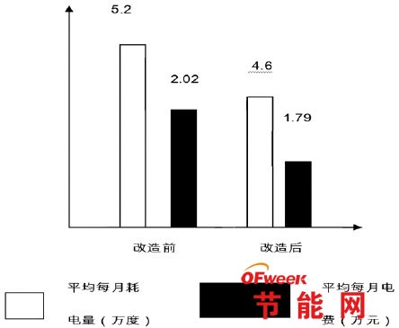 变频器节能