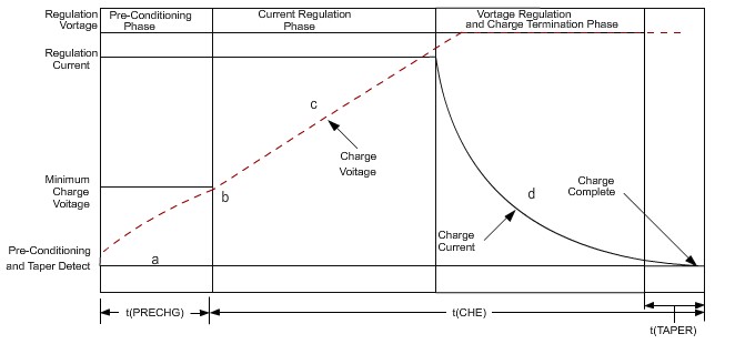 锂电池标准充电曲线图
