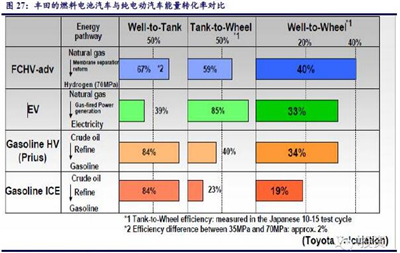 【深度研究】燃料电池汽车产业链政策与机遇（中）