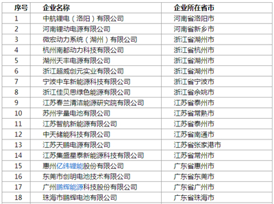 工信部公示第四批《汽車動力蓄電池行業(yè)規(guī)范條件》企業(yè)目錄