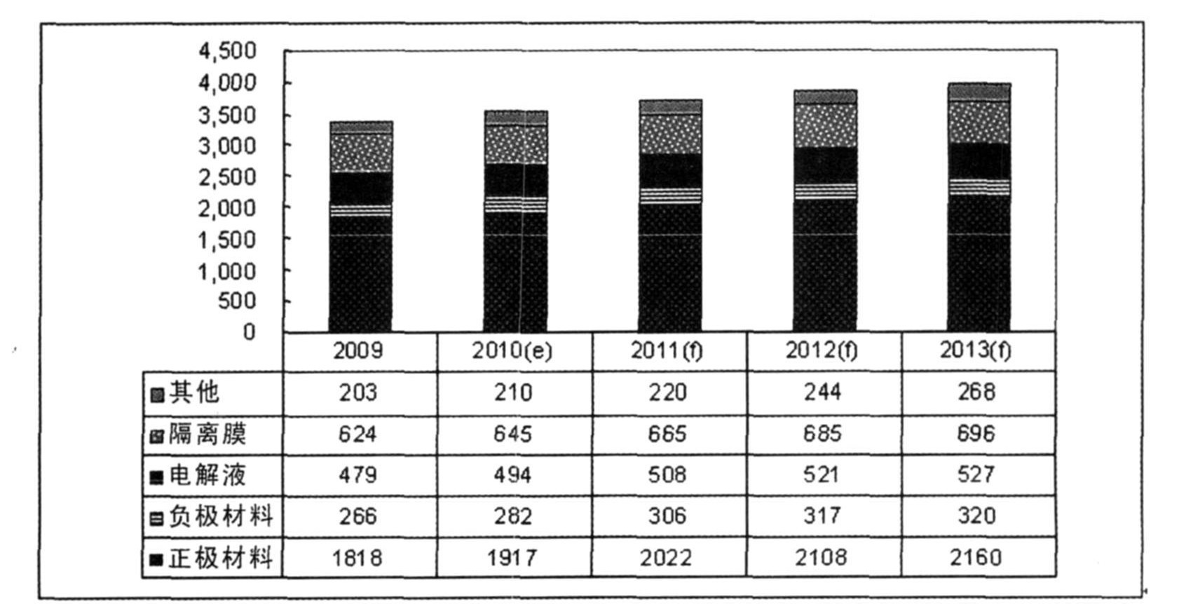 图1   2009~ 2013 年全球锂电池材料市场规模预测（ 百万美元）