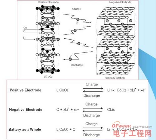 锂离子电池的电化学反应式