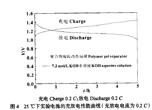 25℃下实验电池的充放电性能曲线(充放电电流为0,2 c)