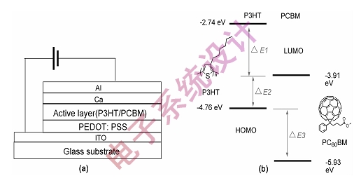 图2 :有代表性的给体P3HT和受体PCBM的有机太阳能电池结构示意图和材料的电子能级