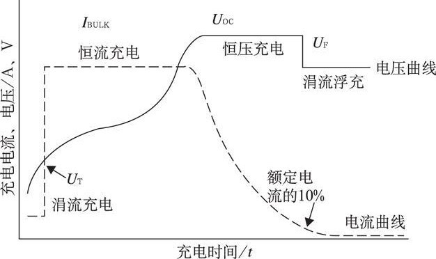 图1  UC3909 的四阶段充电曲线