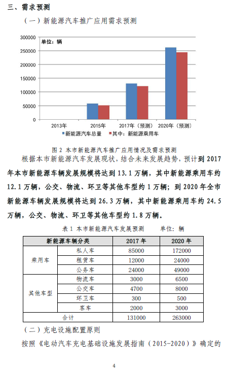 上海充电规划2020年将建充电桩超21万个