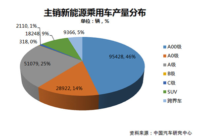 中国新能源汽车发展现状及趋势分析图表