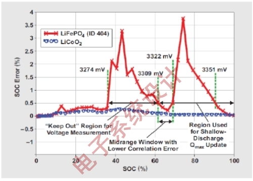 图 2 1-mV 电压误差的 SOC 关联误差