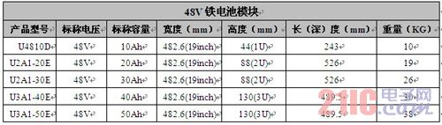 48V鐵電池模塊規(guī)格參數(shù)表