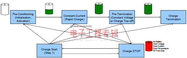 图2:充电过程不同阶段框图