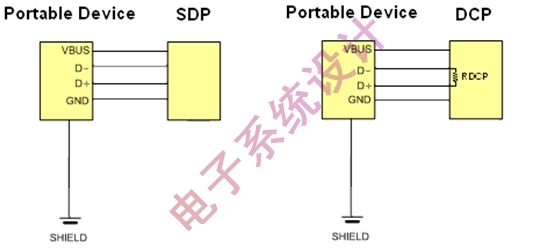 图1:DCP与SDP的不同点