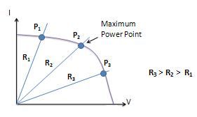 图7:斜率正确的负载线路电阻R2与I-V曲线相交于最大功率点。