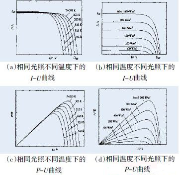 圖2 光伏電池的I-U和P-U特性曲線