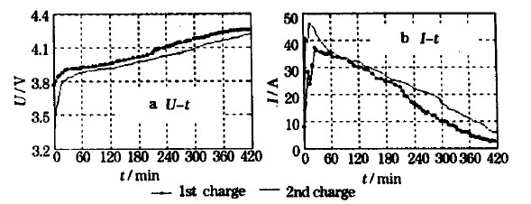 图1  锂离子动力电池充电特性