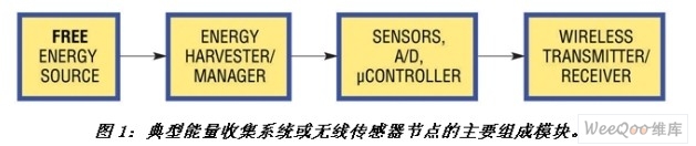典型的能量收集配置或无线传感器节点的主要组成模块