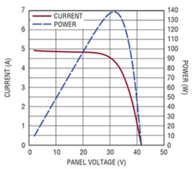 图1　在不存在局部光照被遮挡的情况下，给定太阳能电池板的简单功率曲线。