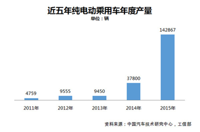 年产接近40万辆 中国新能源汽车发展分析