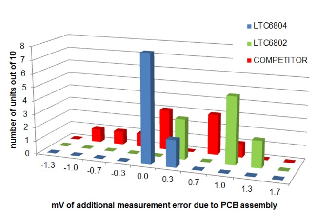 mV of additio<em></em>nal measurement error due to PCB assembly