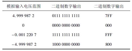 表1 理想情况下模拟电压输入对应的数字输出